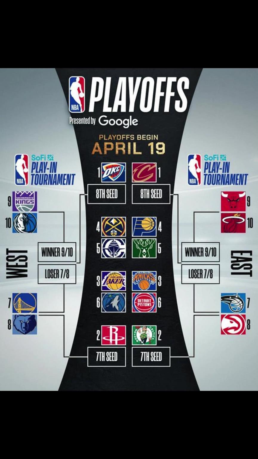 誰晉級？季后賽對陣出爐！快船vs掘金 湖人vs狼 勇士附加賽