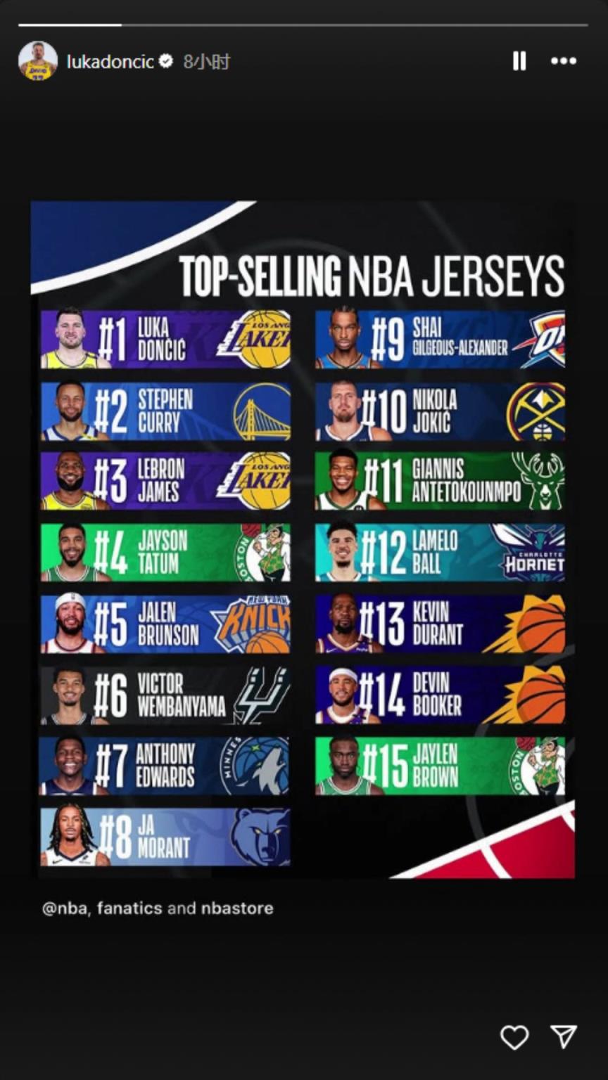 下一個聯(lián)盟第一人？東契奇轉發(fā)下半季球衣銷量榜：東庫詹領銜